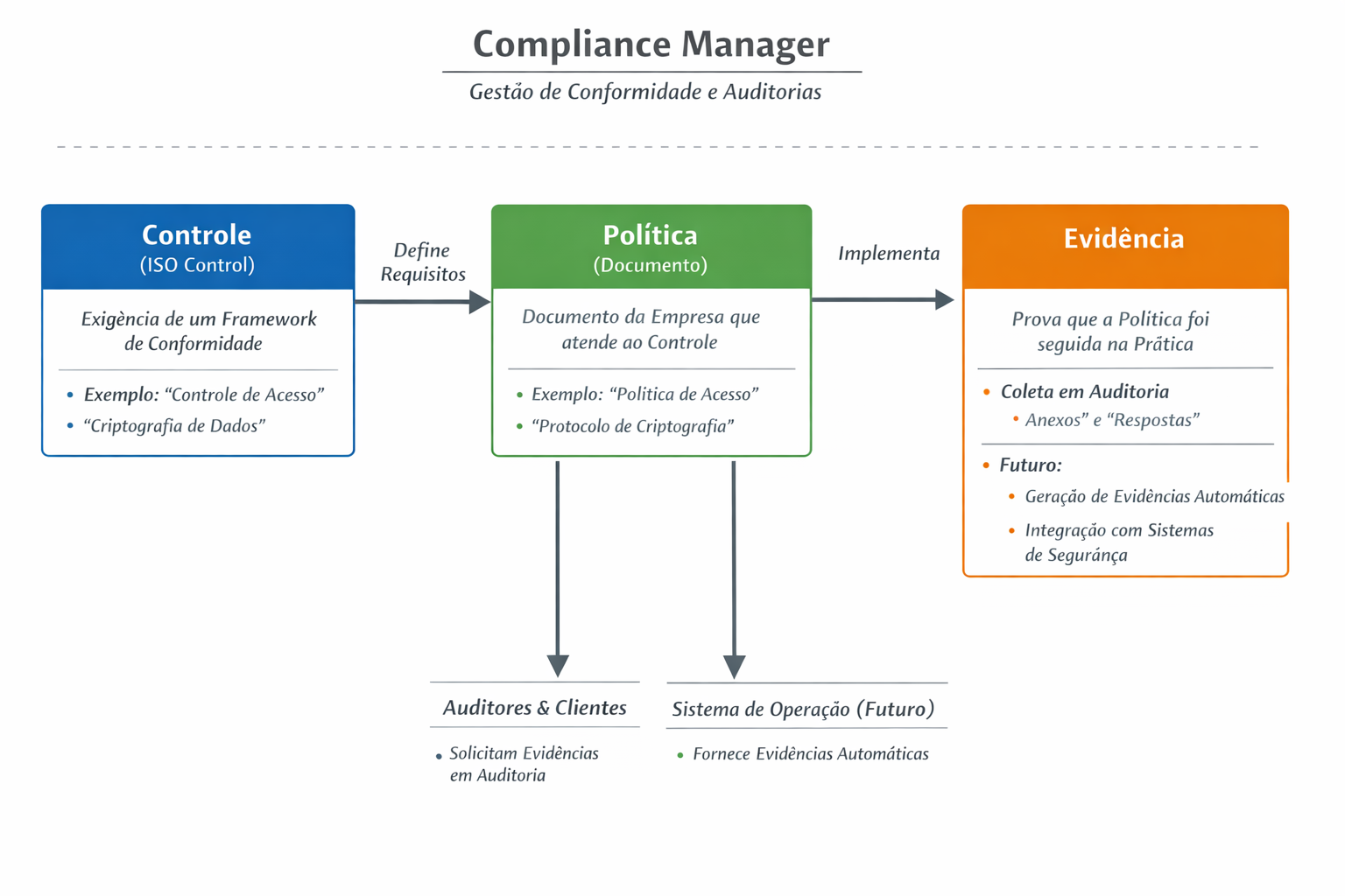 Relação entre controles, políticas e evidências